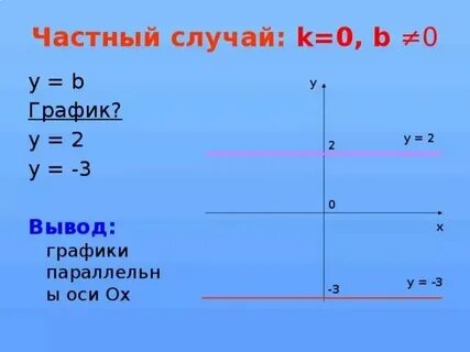 График прямая параллельная оси х