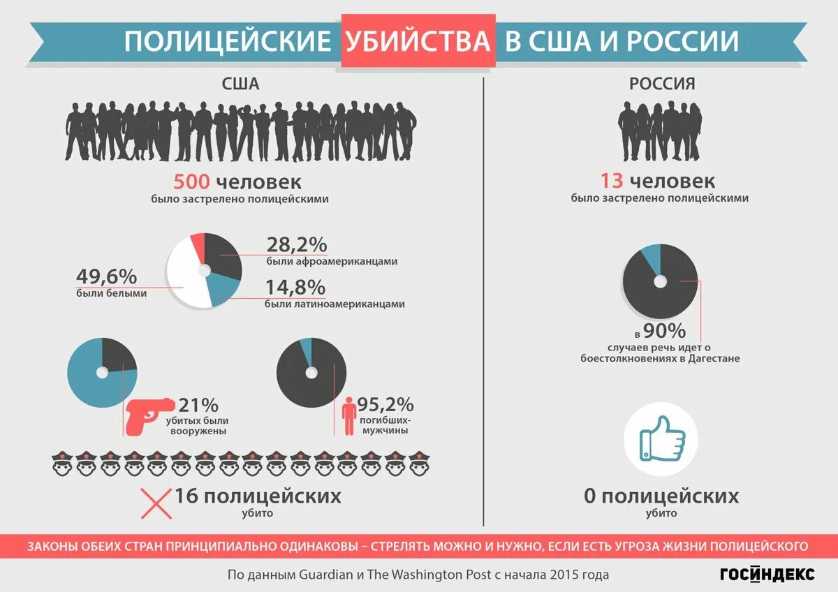 Статистика убийств в CIF. Статистика преступлений в США. Статистика убийств в России и Америке. Статистика убийств в России и США.