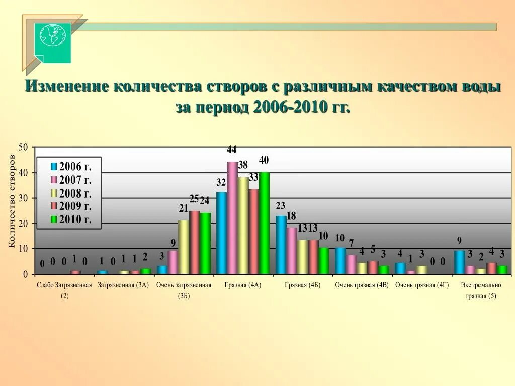 Охрана окружающей среды в Свердловской области. Охрана окружающей среды в Свердловской области для 4 класса. Динамика состояния окружающей среды в Свердловской области. Изменение количества опыта