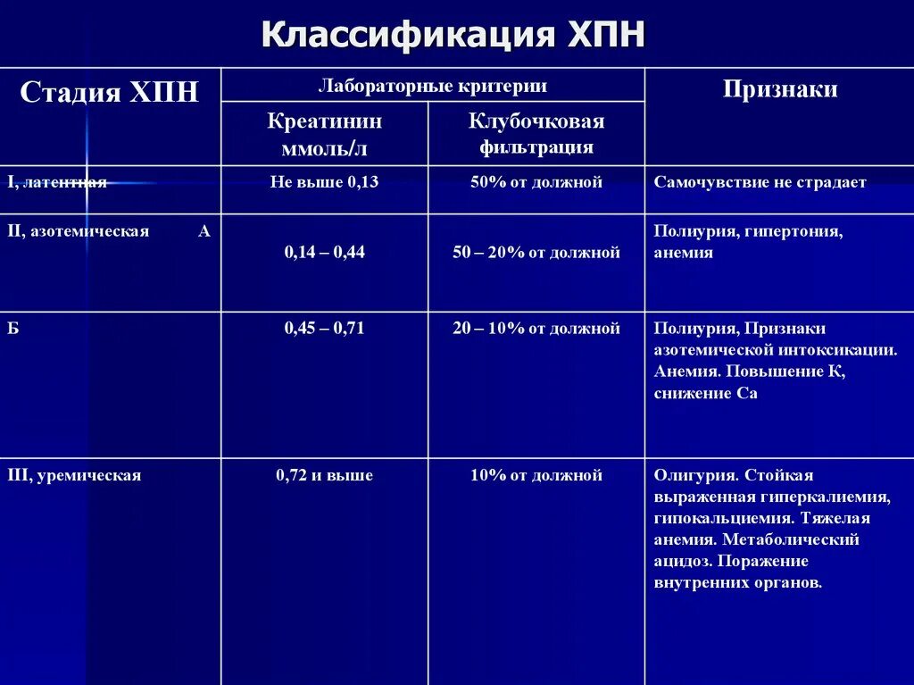 Хроническая почечная недостаточность классификация. Стадии почечной недостаточности таблица. Классификация степени почечной недостаточности. Стадии хронической почечной недостаточности таблица. Хбп 2 стадии