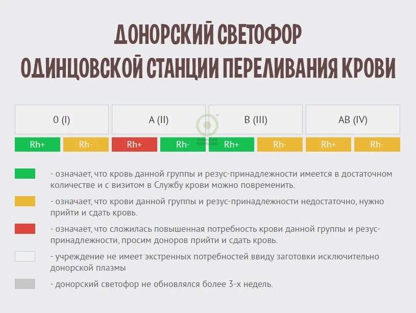 Мама тимура решила сдать кровь в качестве. Востребованность крови по группам. Самая востребованная кровь. Востребованность групп крови. Самая востребованная группа крови в донорстве.