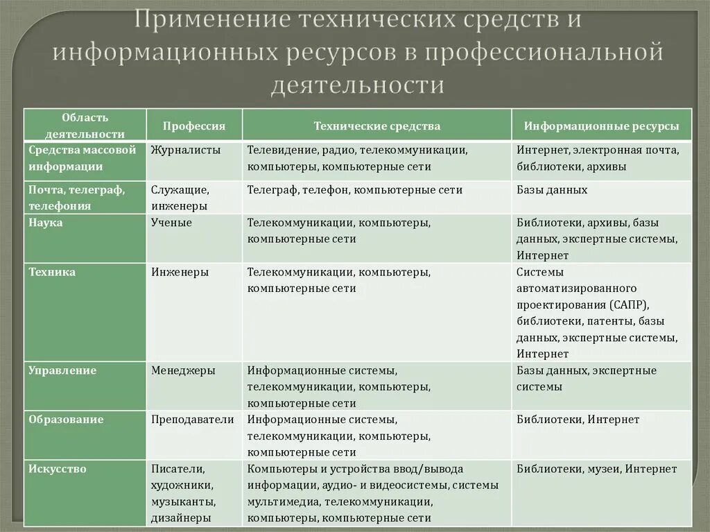 Использование людьми таблица. Виды профессиональной информационной деятельности человека. Информационные ресурсы в профессиональной деятельности таблица. Виды профессиональной деятельности. Таблица область деятельности профессия.