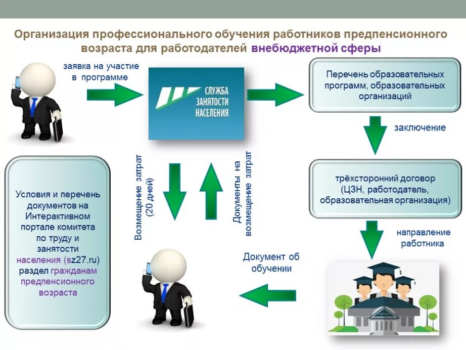 Профессиональное обучение. Центр занятости схема. Образование от центра занятости. Схема работы биржи труда.