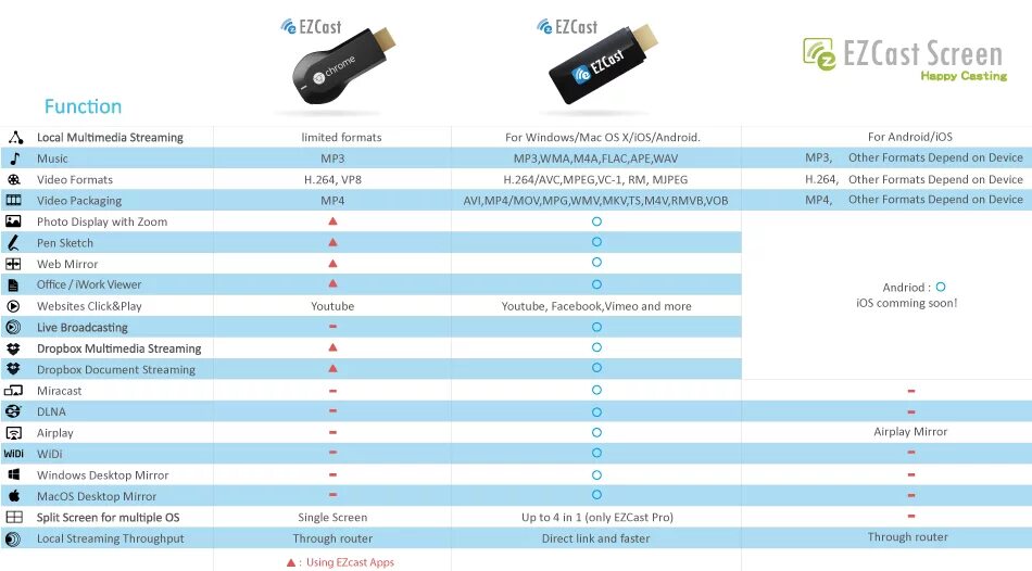 Miracast 3 Dongle характеристики. Сравнение Miracast m2 m9 m12 m100 EZCAST таблица. Miracast display Port Driver v3. EZCAST второй экран.