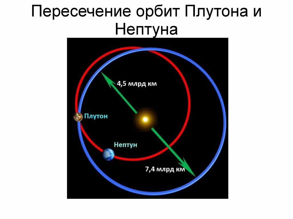 Планета нептун и плутон. Орбита Плутона и Нептуна. Пересечение орбит Нептуна и Плутона. Открытие Нептуна и Плутона. Орбита Плутона и Нептуна пересекаются.