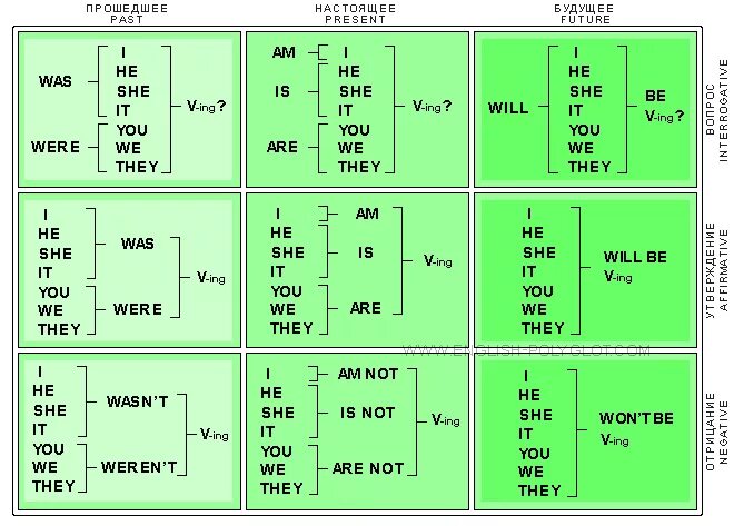 Схема глагола to be в английском языке таблица. Глагол быть времена в английском языке
