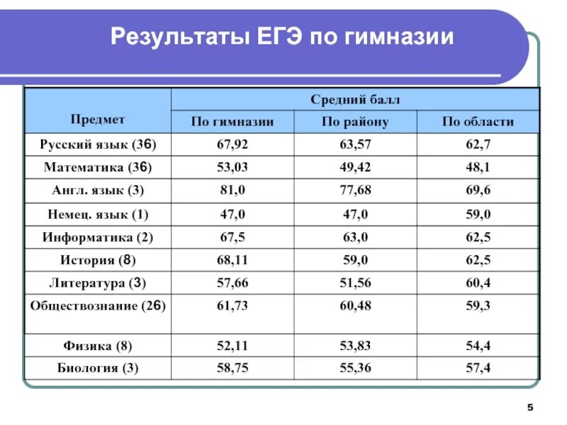 Итоги ЕГЭ. Результаты по ЕГЭ. Результаты ЕГЭ по русскому. Результаты ЕГЭ 2022.