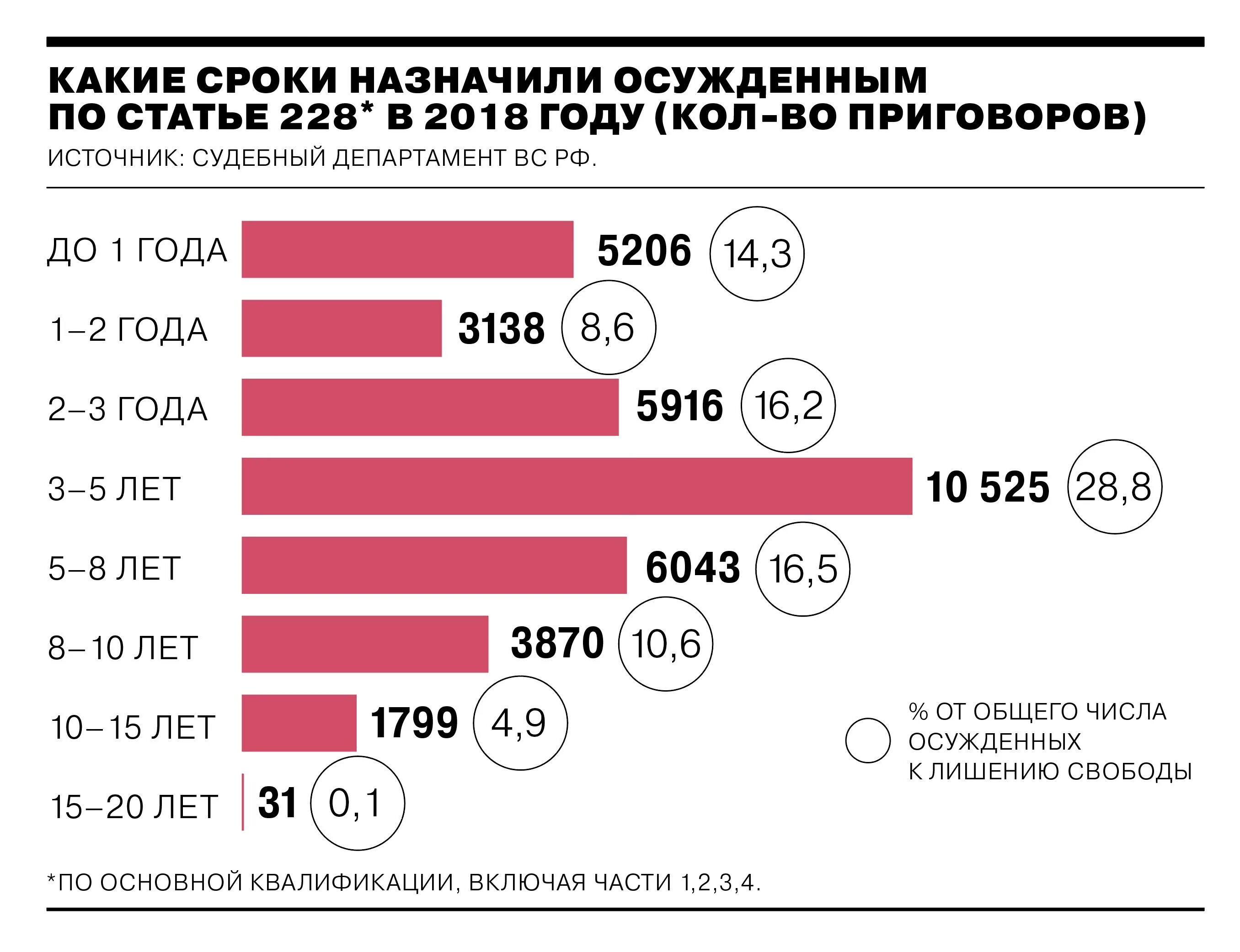 Статистика осужденных по 228 статье. Статистика заключенных по статьям. Количество осужденных в России по 228 статье. Статистика осужденных в России по 228. Самый максимальный срок