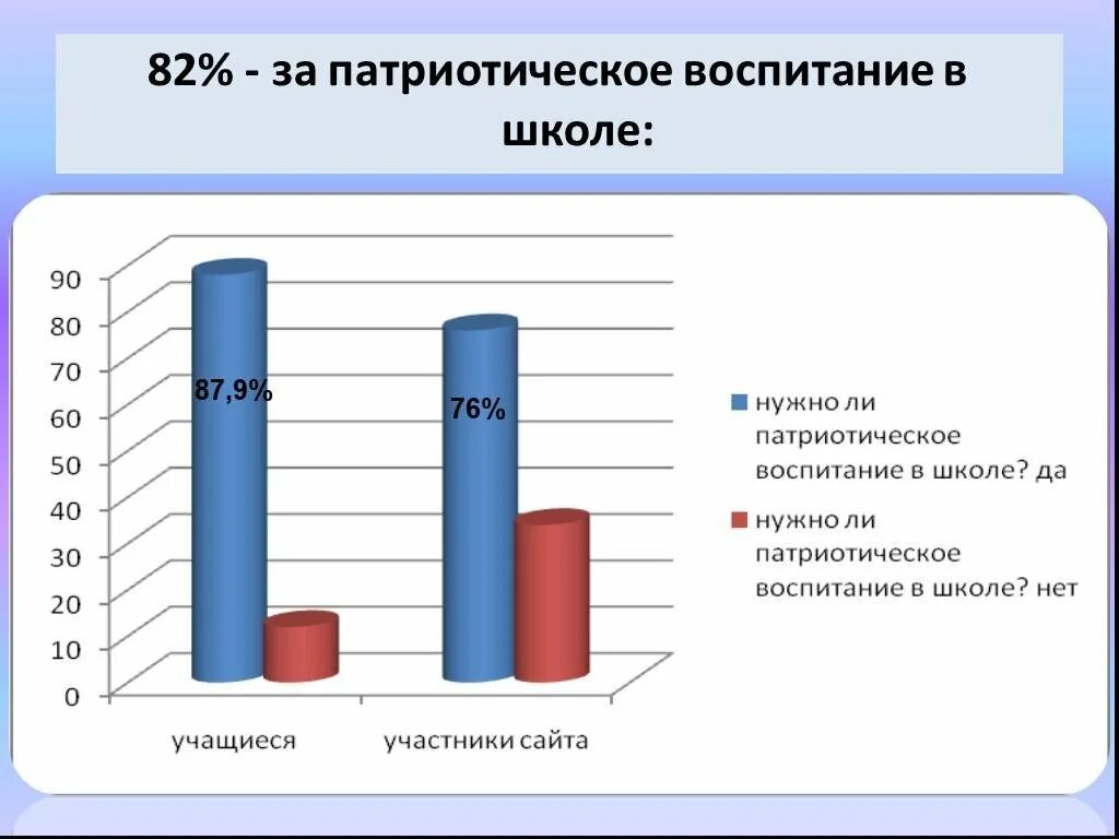 Патриотизм молодежи исследование. Диаграмма по патриотическому воспитанию. Проблема патриотического воспитания. Опрос по патриотическому воспитанию. Проблемы патриотического воспитания в школе.