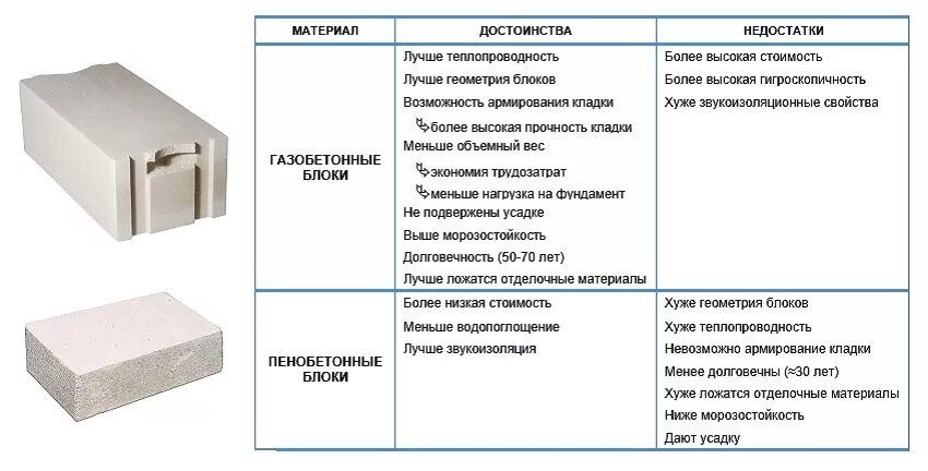 Срок газобетона. Чем отличается пеноблок от газобетона и что лучше. Пеноблок газоблок разница и сходства. Сравнить газобетон и пенобетон. Пеноблок и газобетонный блок разница.