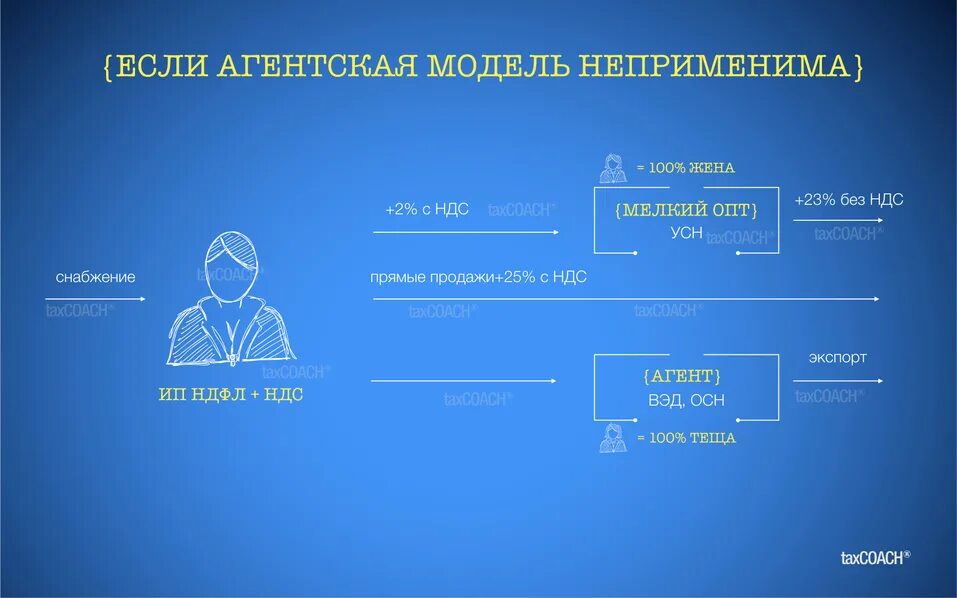 Агентская модель бизнеса. Агентский бизнес. Агентская схема. Обязательная модель агентирования.