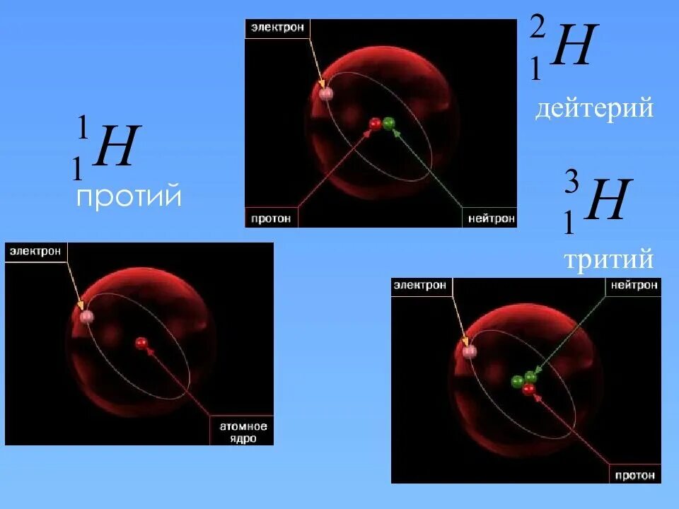 Изотопы атома водорода. Протон дейтерий и тритий. Строение атома дейтерия. Протий дейтерий тритий. Изотоп водорода 3 1