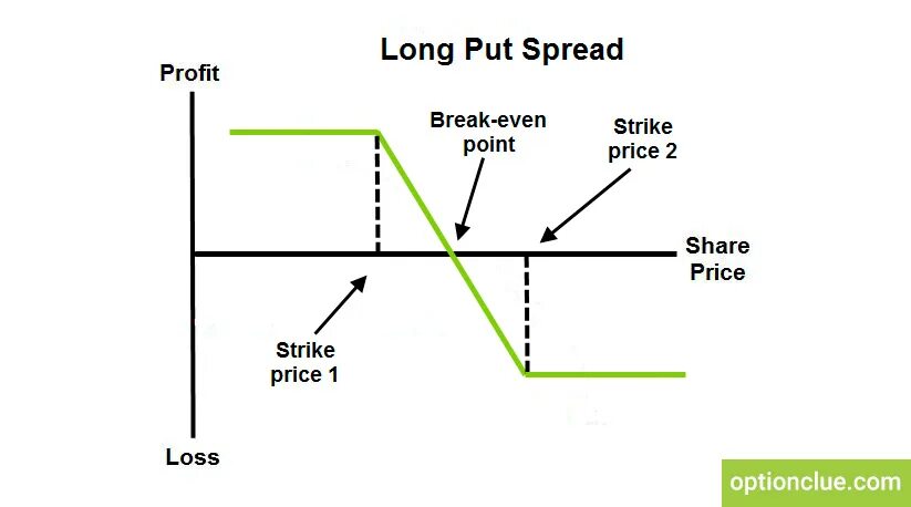 Функция put. Бычий put спрэд. short put. пут спрэд. short put option.