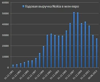 История годовая