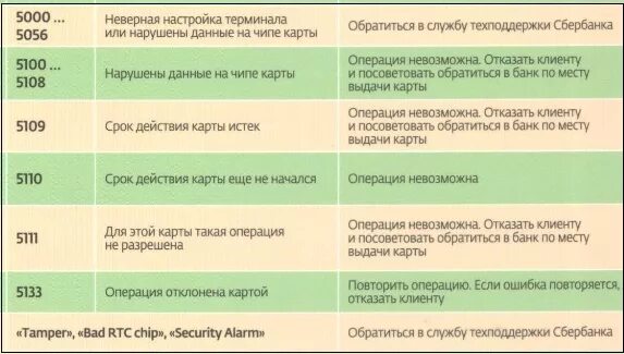 Код ошибки терминала Сбербанк. Коды ошибок по терминалу Сбербанка. Коды ошибок терминала. Ошибка 988 на терминале Сбербанка.