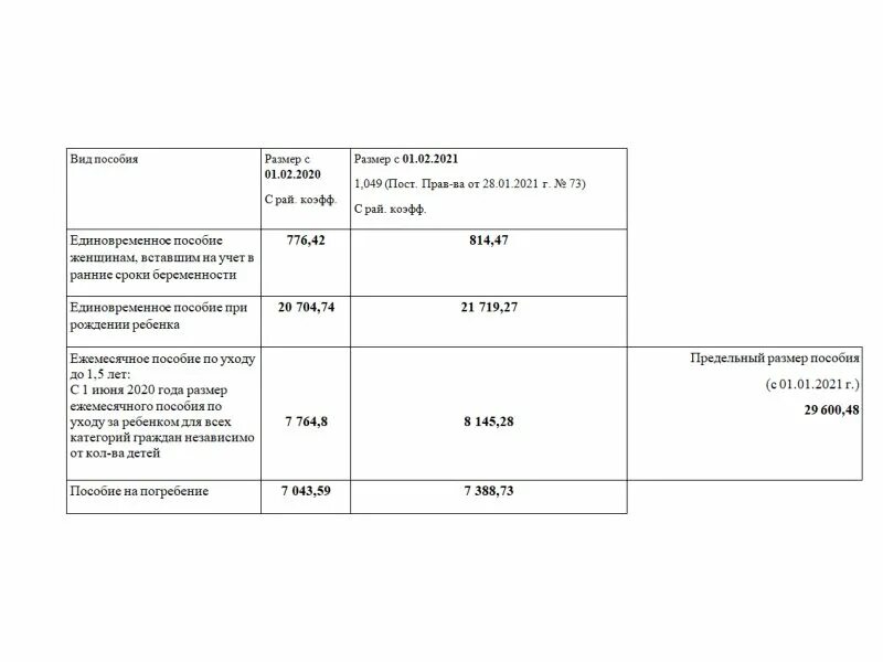 Пособия ленинградская область 2024 году. Размер социальной помощи 2021. Пособие на детей в Тыве. Социальные выплаты Удмуртия. Размер детского пособия с 1 февраля в Мордовии.