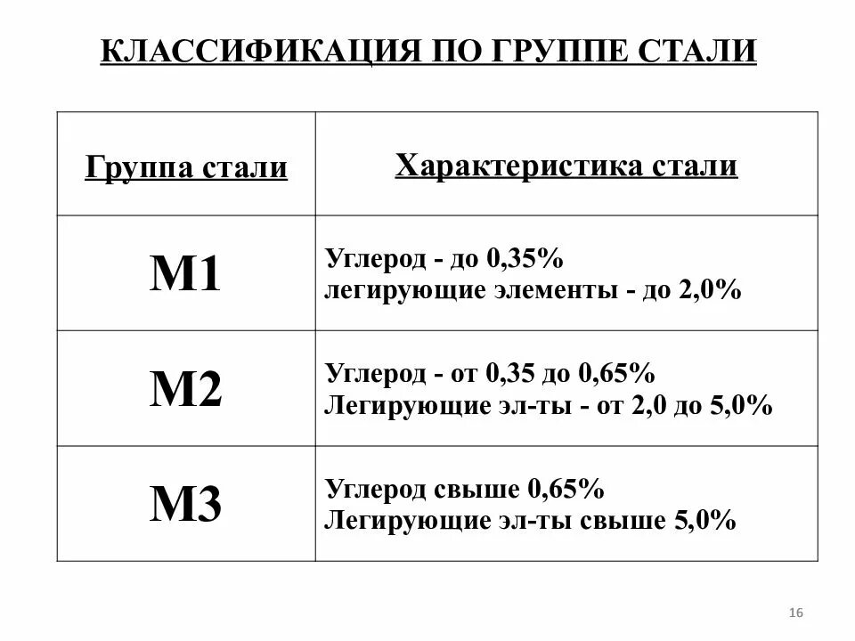 Группа сталей м2. Группа стали м1 м2 м3. Группы сталей м01. Сталь 45 группа стали м2.