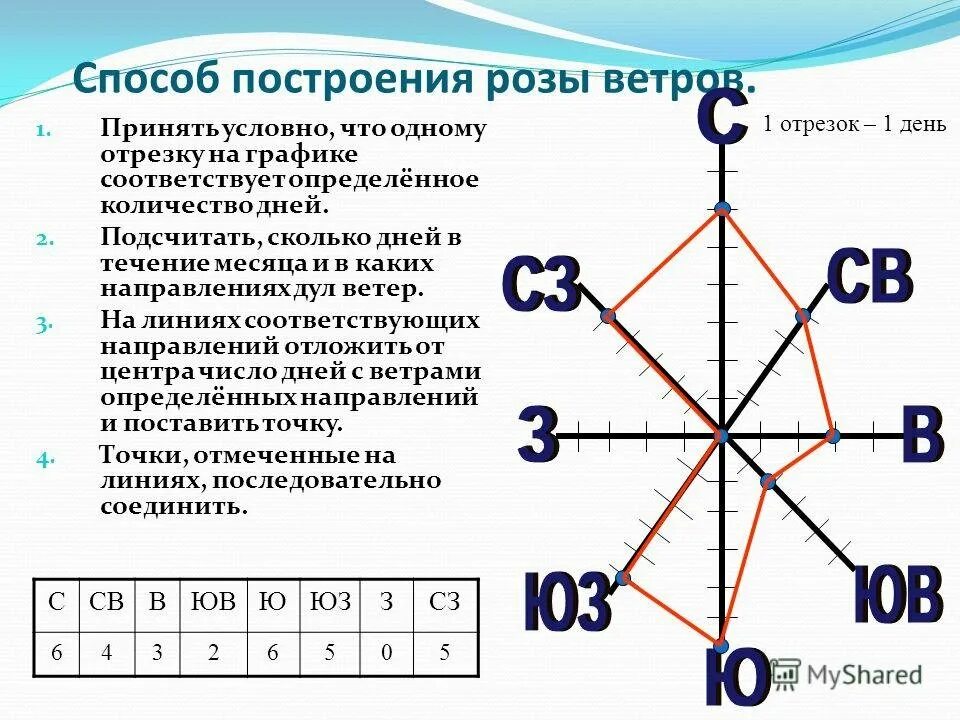 Как построить розу ветров 6 класс