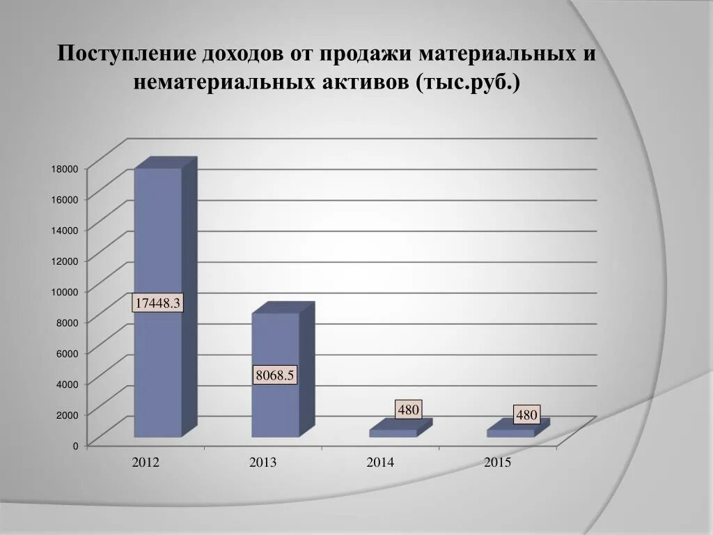 Доходы от активов россии. Поступление доходов. Доходы от продажи материальных и нематериальных активов это. Поступление доходов от продажи нематериальных активов. Поступления от продаж.