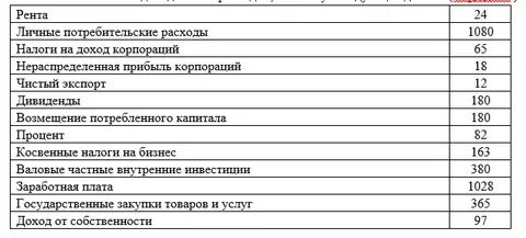 Внп рассчитанный по потоку расходов