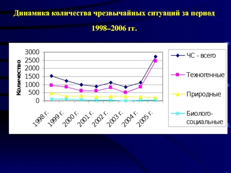 Ситуация в рф с чс. Статистика ЧС В мире. Статистика ЧС В мире по годам. Статистика чрезвычайных ситуаций в мире. Динамика Кол-во ЧС В мире за последние годы.