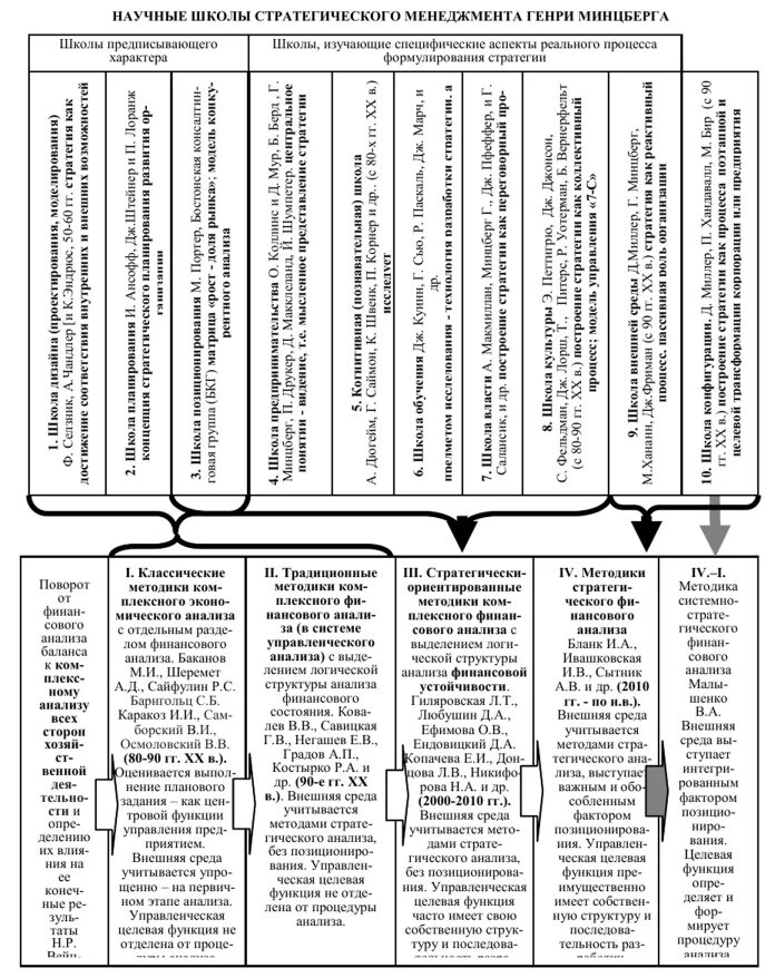 Шеремет методика финансового анализа. Научные школы стратегического менеджмента. Школы стратегического менеджмента таблица. Школа стратегического анализа менеджмент. 3. Научные школы стратегического менеджмента.