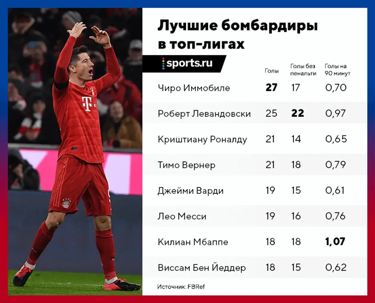 Сколько голов с 1 кг. Статистика Месси и Левандовски в 2021. Статистика Месси и Левандовски в 21. Статистика Месси и Левандовски в 2021 году.