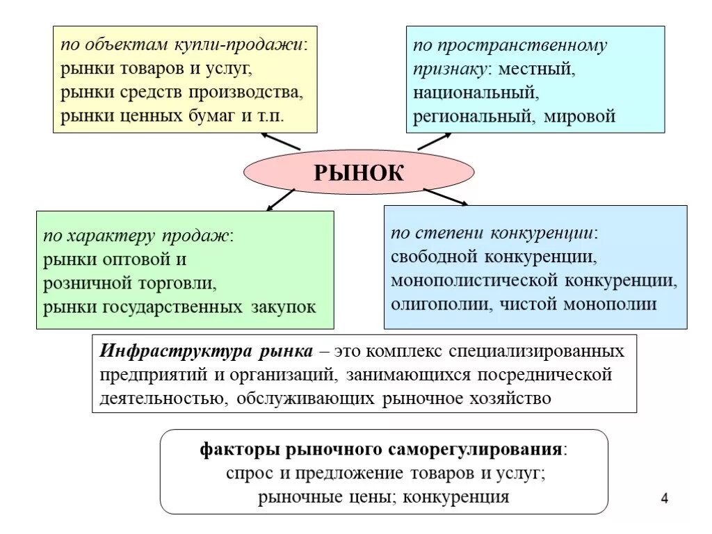 Рынок товаров и услуг это в экономике. Виды рынка по объекту купли продажи. Рянкт по объекту купли-продажи. Типы виды рынков по объектам купли продажи. Рынок средств реализации