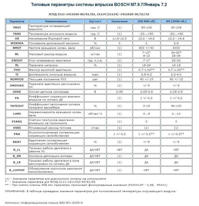 2115 расход воздуха. Типовые параметры диагностики ВАЗ 2114 8кл.. Параметры диагностики двигателя ВАЗ 2110 16 клапанов инжектор. Показатели датчиков ВАЗ 2114 инжектор 8. Параметры ЭБУ январь 7.2 ВАЗ.