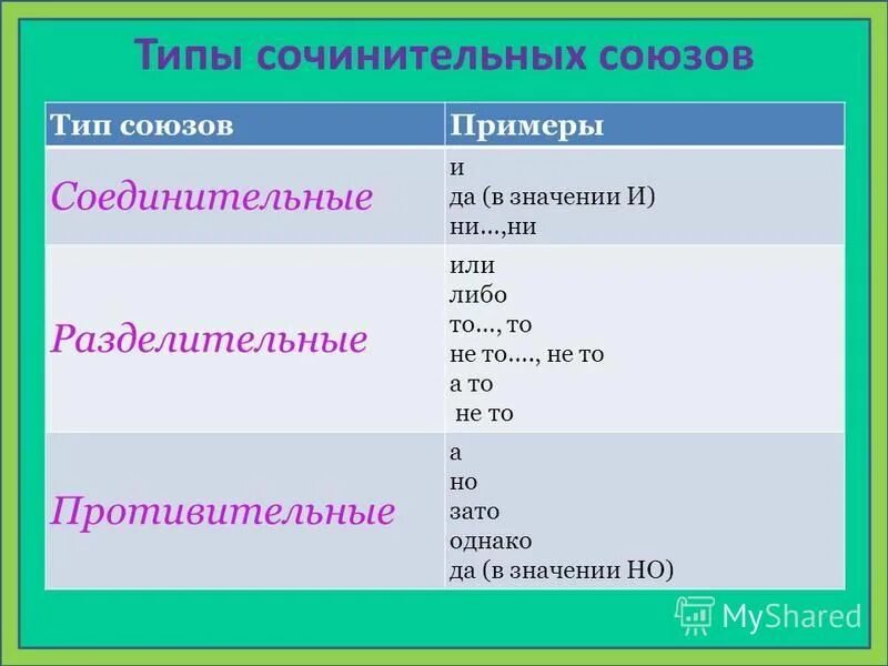 сочинительные союзы в русском языке. союзы типы союзов. типы союзов. 3 типа союзов. типы сложносочиненных предложений.