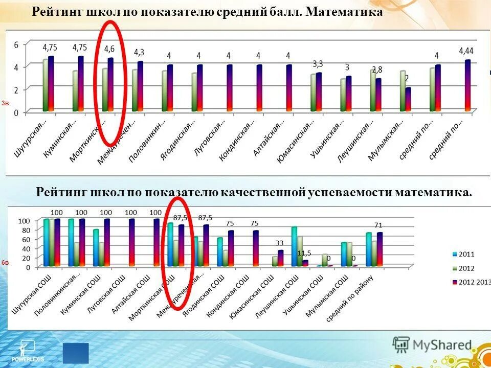 Рейтинг школы баллы. Средний балл процент качества процент успеваемости. Показатель в школе. Рейтинг школ. Рейтинг по математике.