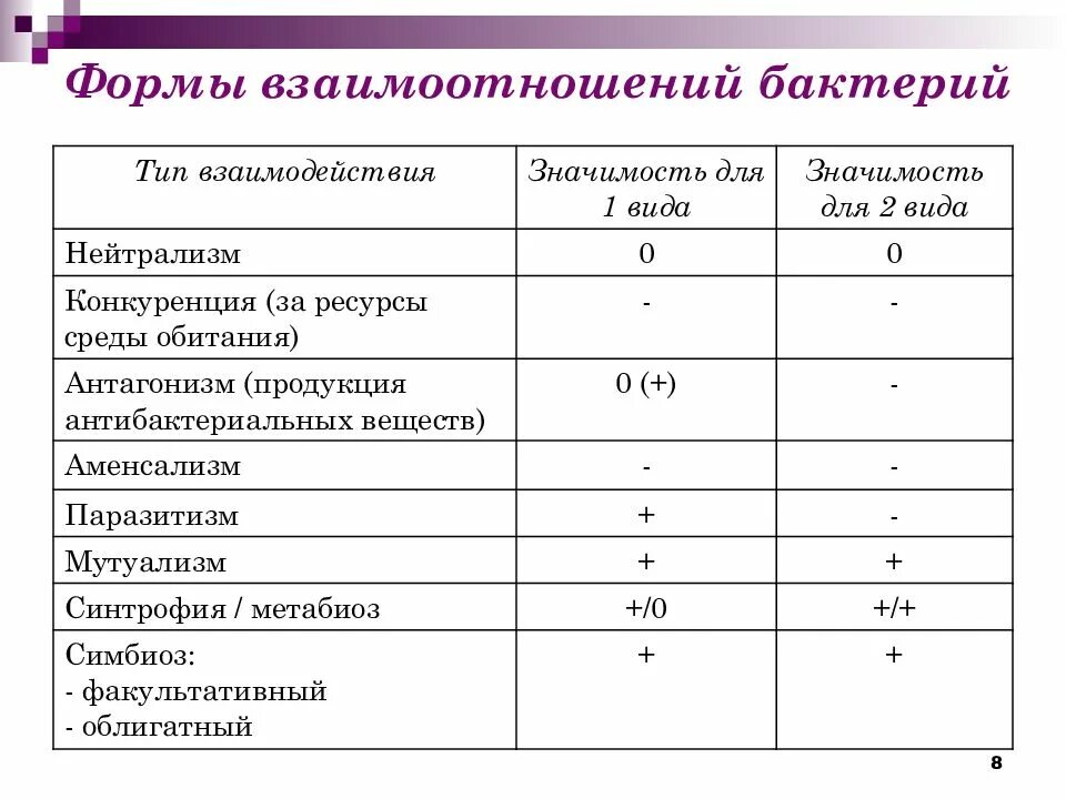 Взаимодействие микро и макроорганизма. Формы взаимодействия микроорганизмов. Формы взаимоотношений бактерий. Формы взаимодействия микроорганизмов и макроорганизма. Формы взаимоотношений бактерий с другими живыми организмами схема 20.