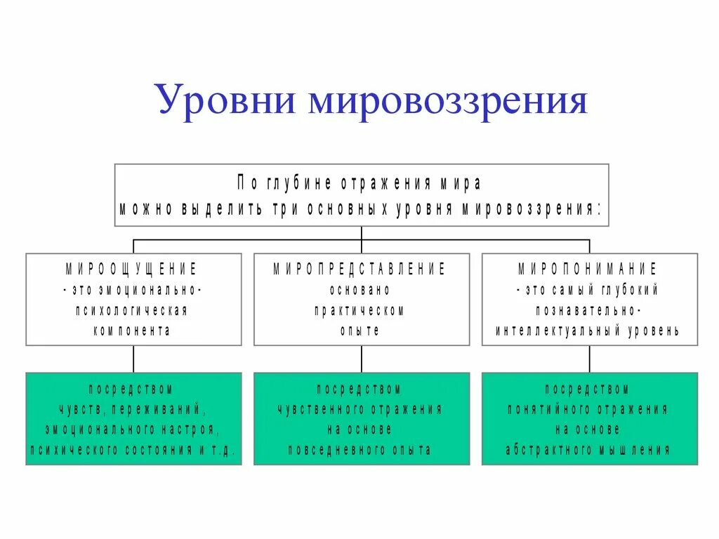 Элементарный уровень мировоззрения. Уровни мировоззрения. мировоззрение и его уровни. уровни формирования мировоззрения. мировоззрение это уровни мировоззрения.