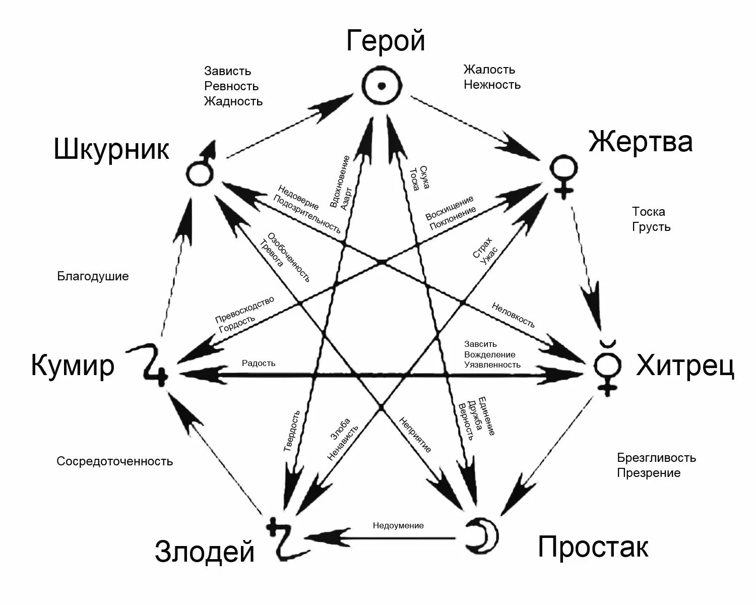 Семиконечная звезда звезда магов. Семиконечная звезда с планетами. Астрологическая звезда магов. Септаграмма звезда магов. Ролевой порядок