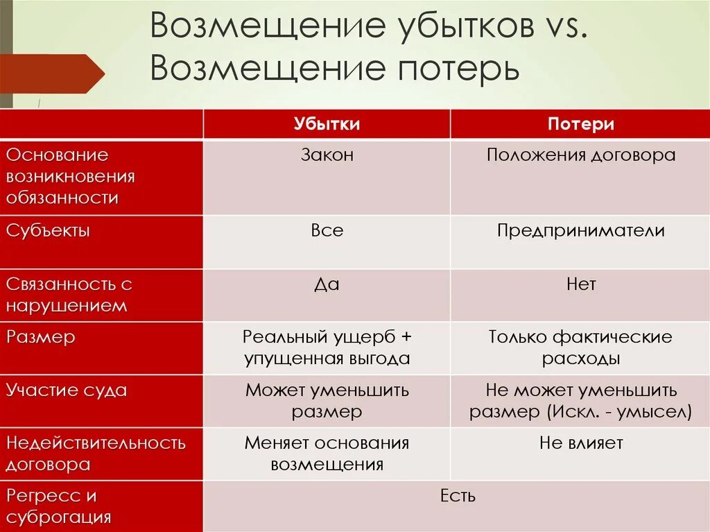 Возмещение потерь и убытки