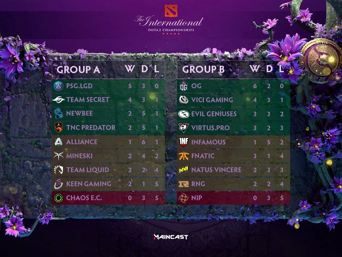 Ti9 Dota сетка. Турнирная сетка ti9. Интернешнл 9 сетка. Сетка Интернешнл 9 дота 2. Расписание интернешнл