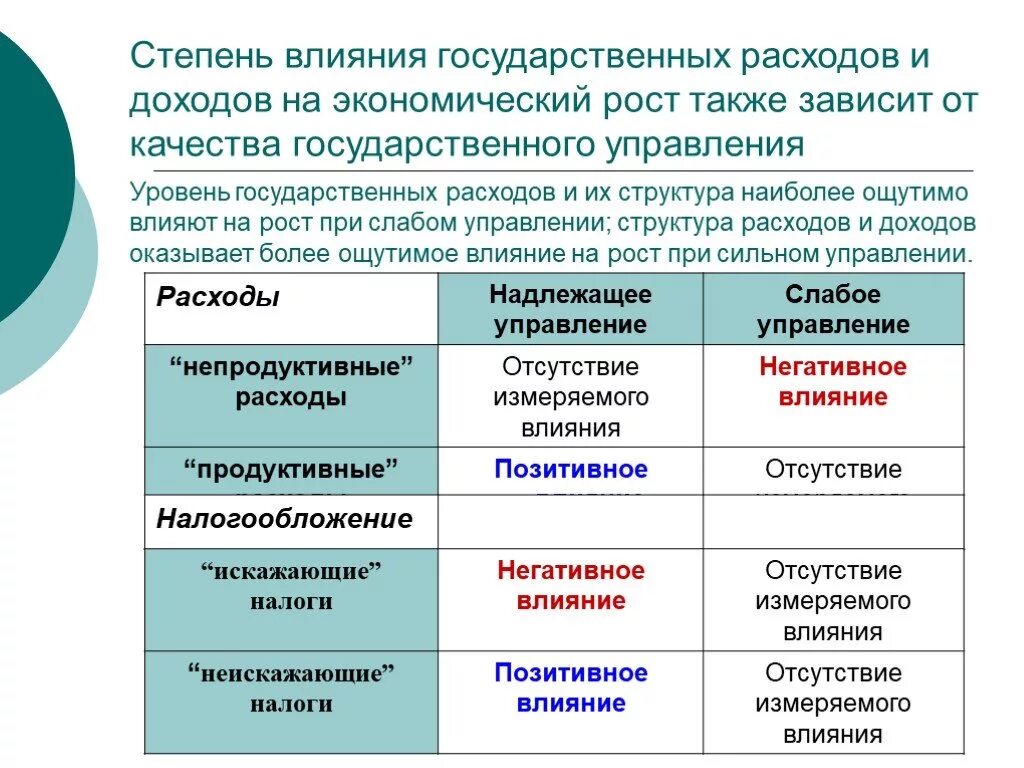 Влияние государственных расходов на экономический рост. Влияние гос расходов на экономику. Влияние государственных расходов на экономику. Как гос расходы влияют на экономику. Надлежащие расходы