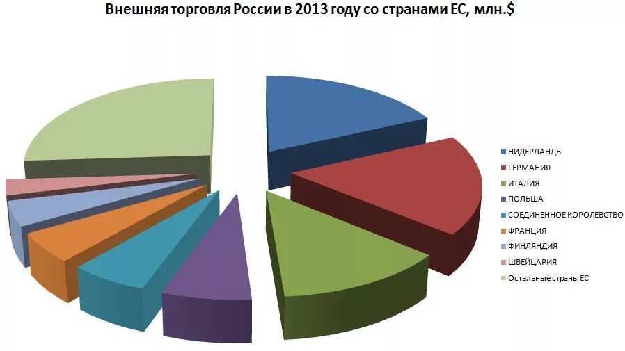 Россия торговля с европой. Торговля России и ЕС. Экспорт Евросоюза в Россию.