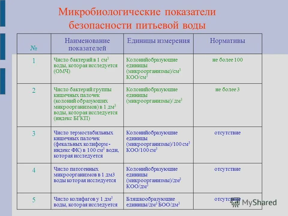 биологические показатели качества. единицы измерения в микробиологии. норматив микробного числа для питьевой воды. общие колиформные бактерии в воде норма. в каких единицах измеряется размер бактериальных клеток?.
