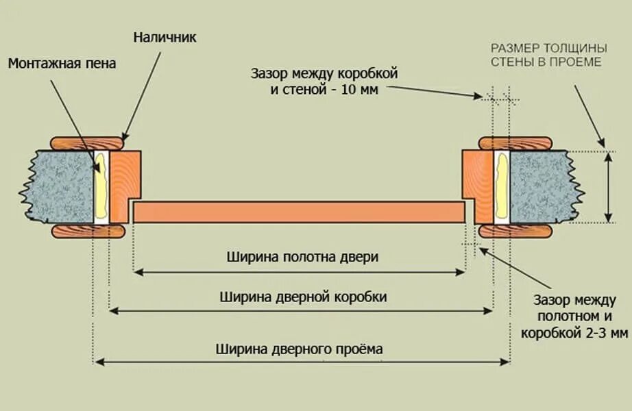 Какой проем должен быть