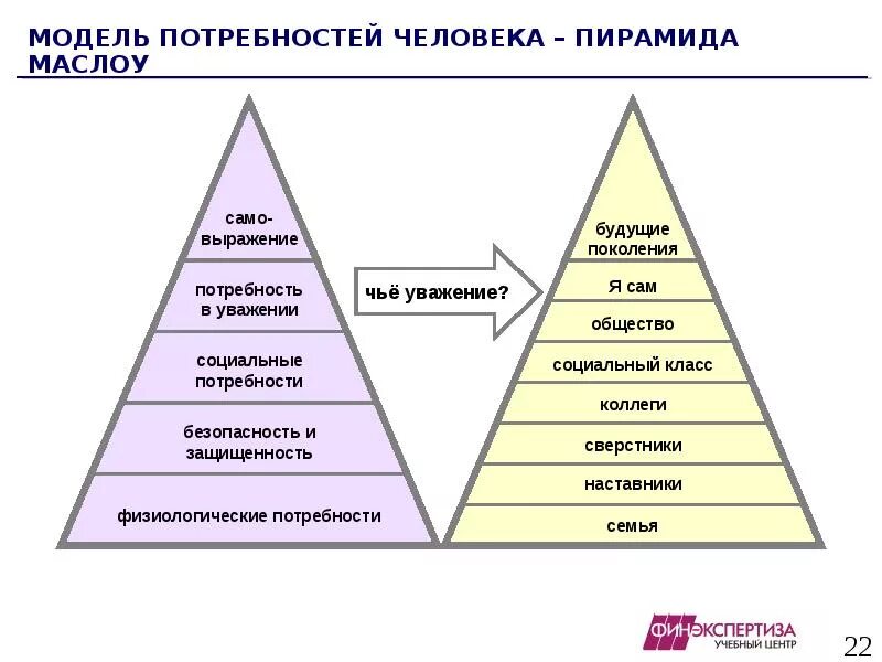 Основные потребности модели потребностей. Модель потребностей человека. Пирамида потребностей человека. Модерирование потребностей человека. Модель общества пирамида.