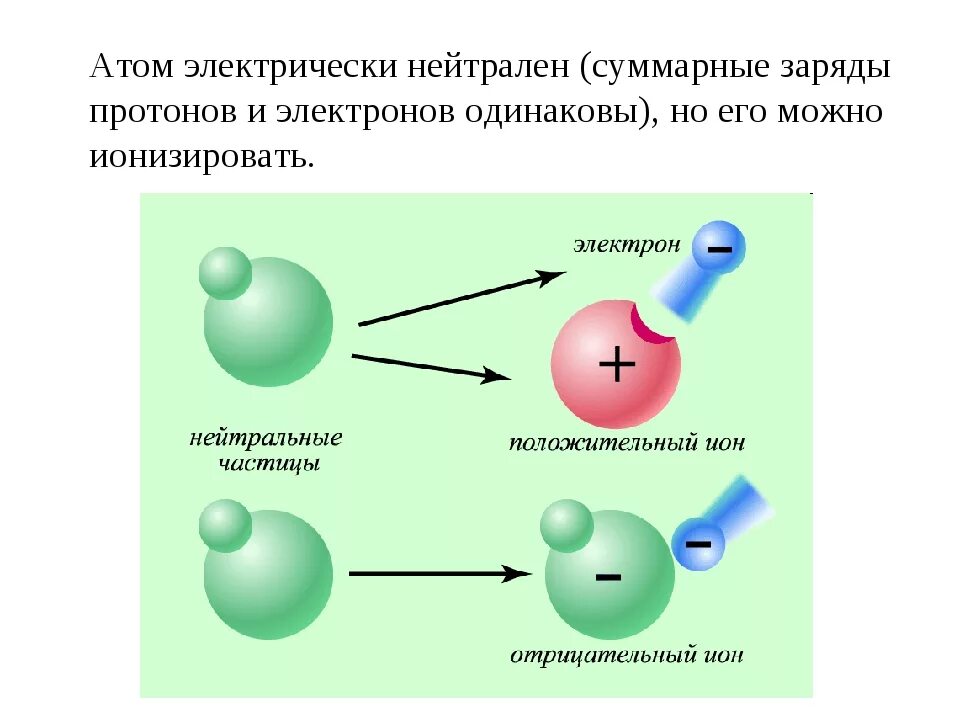 Атом донор электронов. Структура Иона атома. Как называются отрицательно заряженные частицы.