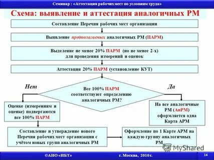 Средства аттестации рабочих мест