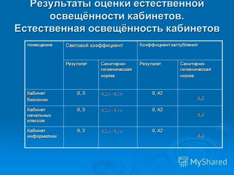 Качества гигиеническим нормам нормам. Показатели естественного освещения помещений. Показатели для оценки естественной освещенности помещений. Гигиеническая оценка освещенности помещений. Гигиенические показатели освещенности.