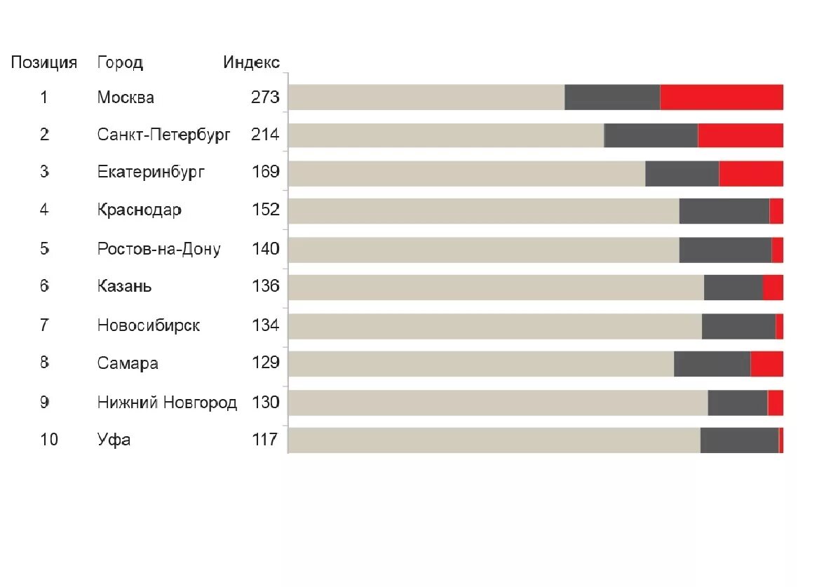 Топ 10 городов России. Топ городов РФ. Лучшие города России. Насколько спб