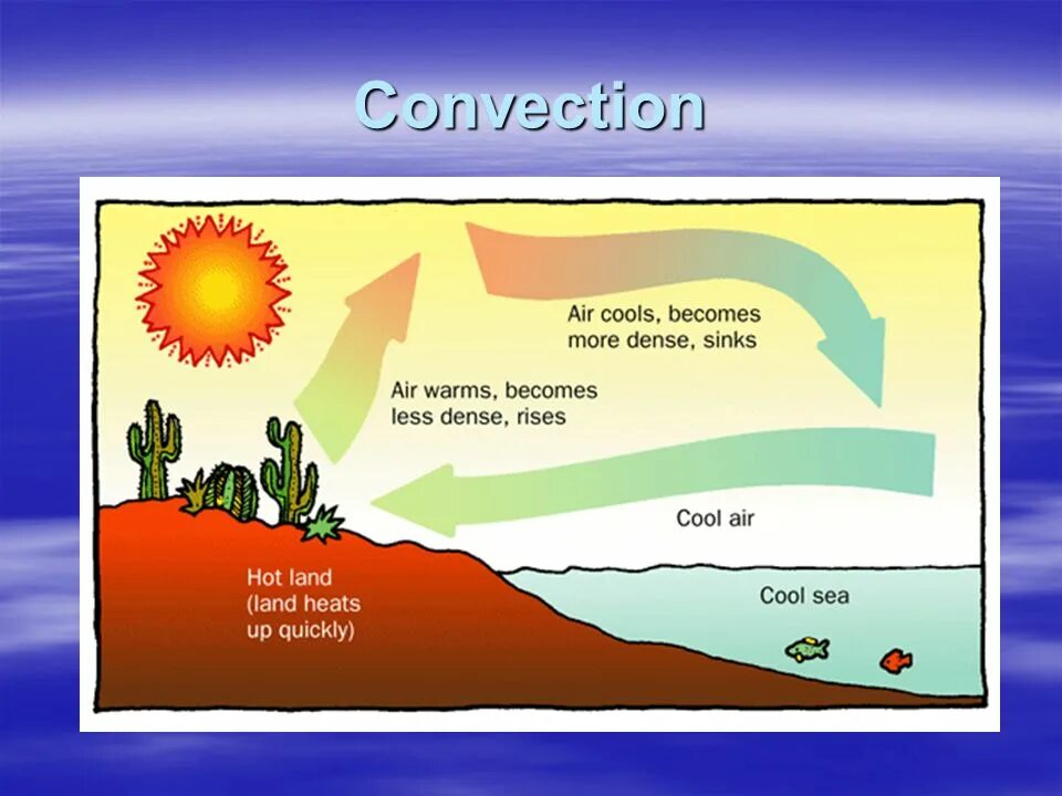 Heating lands