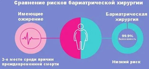 Минусы бариатрической операции