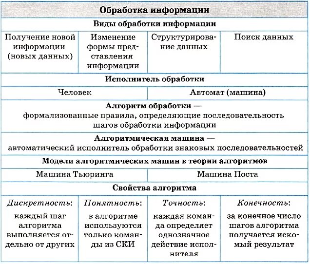 Примеры видов обработки информации