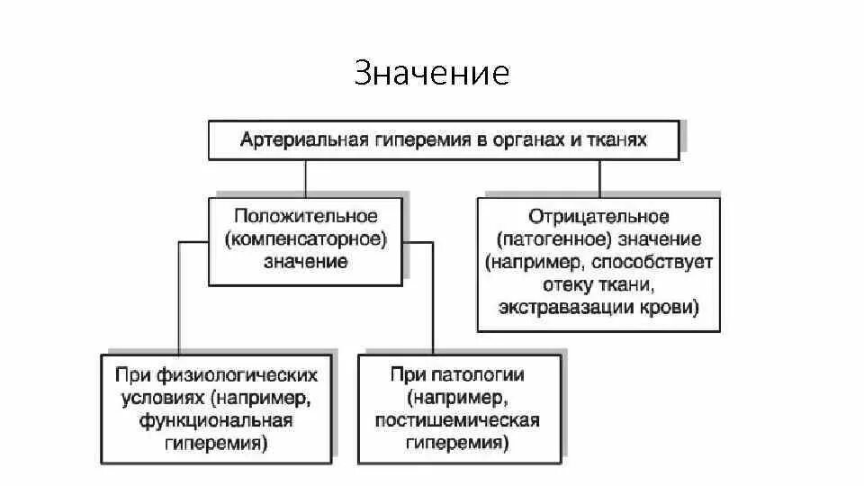 Гиперемия значение