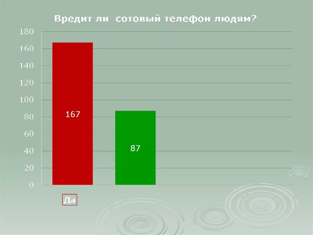 Статистика мобильных телефонов. Мобильные телефоны статистика. диаграмма на телефоне. статистика о вреде мобильных телефонов. диаграмма вреда телефонов.